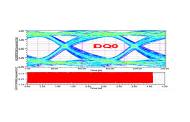 Eye diagrams analysis